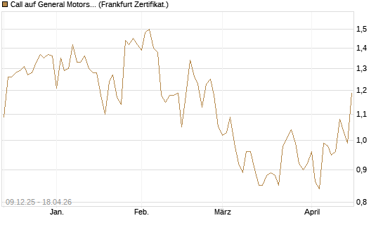 Call auf General Motors [BNP Paribas Emissions- und Handelsges.] Chart