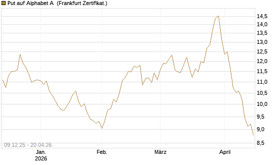 Put auf Alphabet A [BNP Paribas Emissions- und Handelsges.] Chart