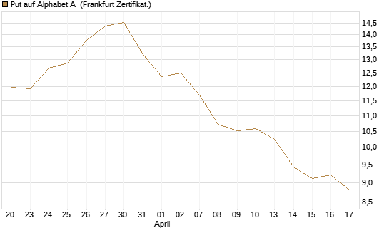 Put auf Alphabet A [BNP Paribas Emissions- und Handelsges.] Chart