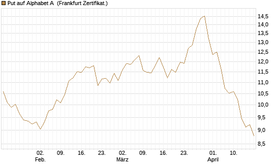 Put auf Alphabet A [BNP Paribas Emissions- und Handelsges.] Chart