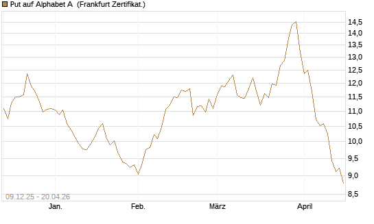 Put auf Alphabet A [BNP Paribas Emissions- und Handelsges.] Chart