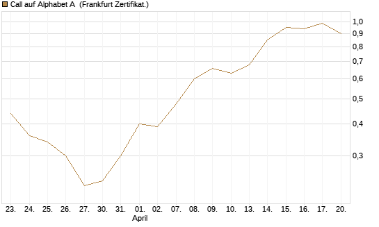 Call auf Alphabet A [BNP Paribas Emissions- und Handelsges.] Chart