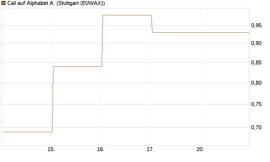 Call auf Alphabet A [BNP Paribas Emissions- und Handelsges.] Chart