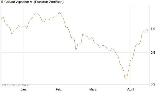 Call auf Alphabet A [BNP Paribas Emissions- und Handelsges.] Chart