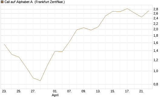 Call auf Alphabet A [BNP Paribas Emissions- und Handelsges.] Chart