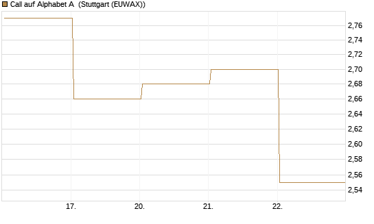 Call auf Alphabet A [BNP Paribas Emissions- und Handelsges.] Chart