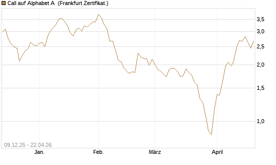 Call auf Alphabet A [BNP Paribas Emissions- und Handelsges.] Chart