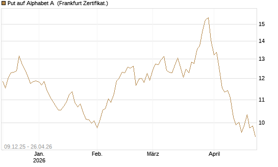 Put auf Alphabet A [BNP Paribas Emissions- und Handelsges.] Chart