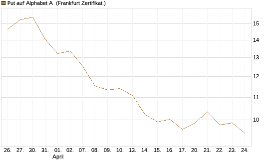Put auf Alphabet A [BNP Paribas Emissions- und Handelsges.] Chart