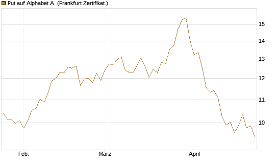 Put auf Alphabet A [BNP Paribas Emissions- und Handelsges.] Chart