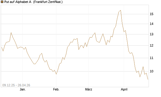 Put auf Alphabet A [BNP Paribas Emissions- und Handelsges.] Chart