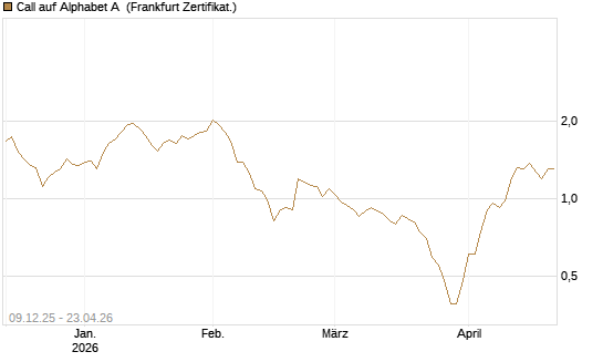 Call auf Alphabet A [BNP Paribas Emissions- und Handelsges.] Chart