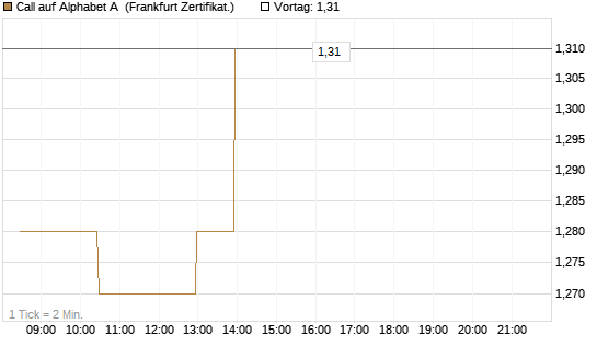 Call auf Alphabet A [BNP Paribas Emissions- und Handelsges.] Chart