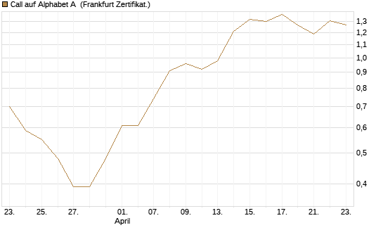 Call auf Alphabet A [BNP Paribas Emissions- und Handelsges.] Chart