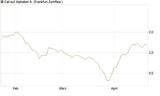 Call auf Alphabet A [BNP Paribas Emissions- und Handelsges.] Chart