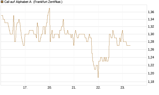Call auf Alphabet A [BNP Paribas Emissions- und Handelsges.] Chart
