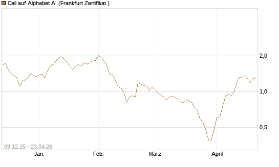 Call auf Alphabet A [BNP Paribas Emissions- und Handelsges.] Chart