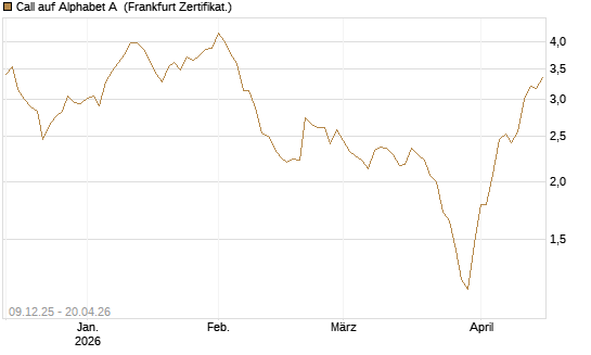 Call auf Alphabet A [BNP Paribas Emissions- und Handelsges.] Chart