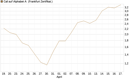 Call auf Alphabet A [BNP Paribas Emissions- und Handelsges.] Chart