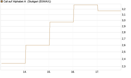 Call auf Alphabet A [BNP Paribas Emissions- und Handelsges.] Chart