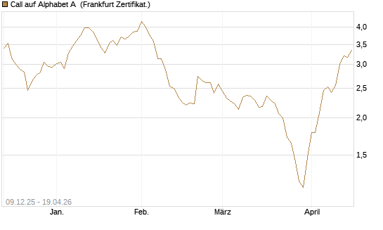 Call auf Alphabet A [BNP Paribas Emissions- und Handelsges.] Chart