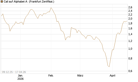 Call auf Alphabet A [BNP Paribas Emissions- und Handelsges.] Chart