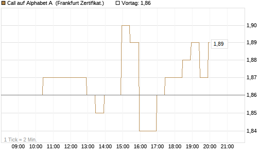 Call auf Alphabet A [BNP Paribas Emissions- und Handelsges.] Chart