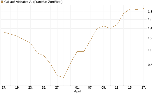 Call auf Alphabet A [BNP Paribas Emissions- und Handelsges.] Chart