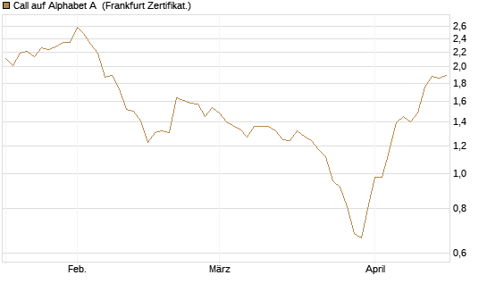 Call auf Alphabet A [BNP Paribas Emissions- und Handelsges.] Chart