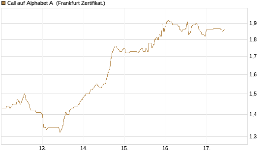 Call auf Alphabet A [BNP Paribas Emissions- und Handelsges.] Chart