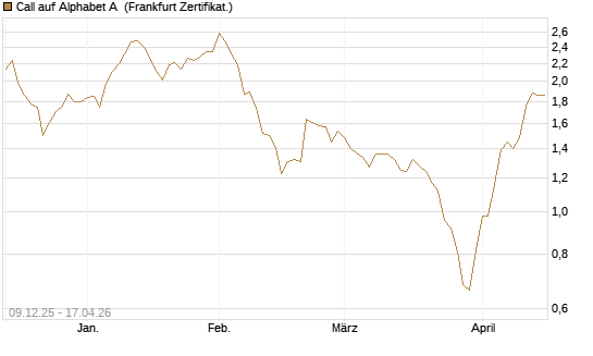 Call auf Alphabet A [BNP Paribas Emissions- und Handelsges.] Chart