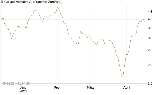 Call auf Alphabet A [BNP Paribas Emissions- und Handelsges.] Chart