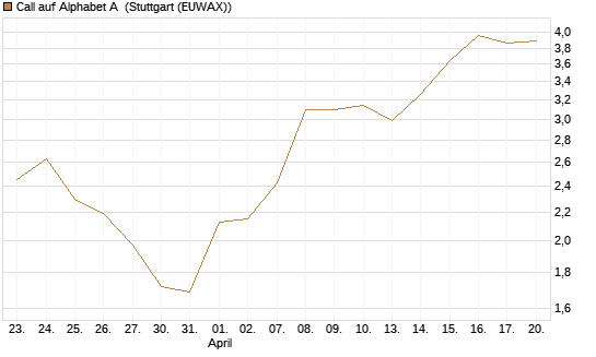 Call auf Alphabet A [BNP Paribas Emissions- und Handelsges.] Chart