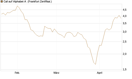 Call auf Alphabet A [BNP Paribas Emissions- und Handelsges.] Chart