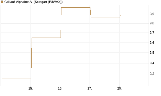 Call auf Alphabet A [BNP Paribas Emissions- und Handelsges.] Chart