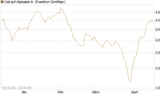 Call auf Alphabet A [BNP Paribas Emissions- und Handelsges.] Chart