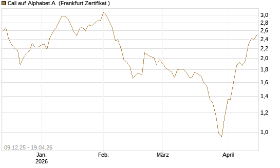 Call auf Alphabet A [BNP Paribas Emissions- und Handelsges.] Chart