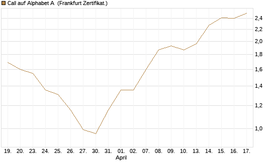 Call auf Alphabet A [BNP Paribas Emissions- und Handelsges.] Chart