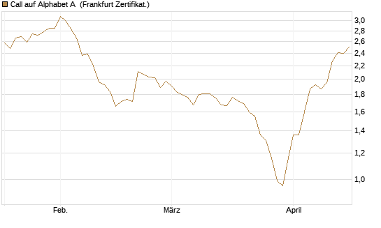 Call auf Alphabet A [BNP Paribas Emissions- und Handelsges.] Chart