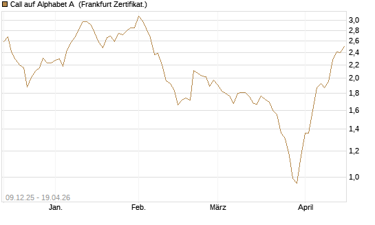 Call auf Alphabet A [BNP Paribas Emissions- und Handelsges.] Chart