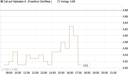 Call auf Alphabet A [BNP Paribas Emissions- und Handelsges.] Chart