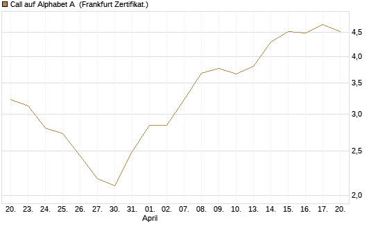 Call auf Alphabet A [BNP Paribas Emissions- und Handelsges.] Chart