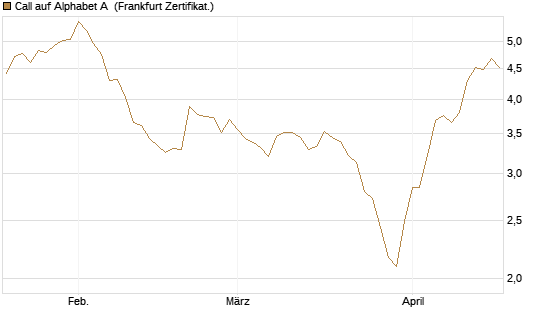 Call auf Alphabet A [BNP Paribas Emissions- und Handelsges.] Chart