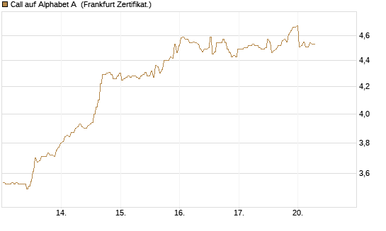 Call auf Alphabet A [BNP Paribas Emissions- und Handelsges.] Chart