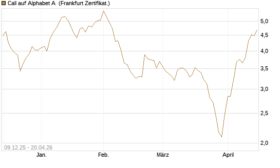 Call auf Alphabet A [BNP Paribas Emissions- und Handelsges.] Chart