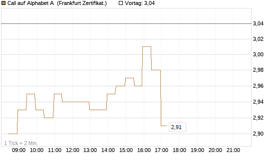 Call auf Alphabet A [BNP Paribas Emissions- und Handelsges.] Chart