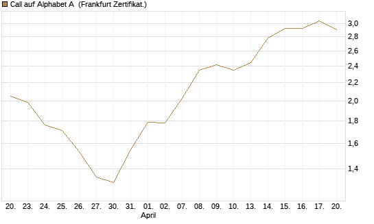 Call auf Alphabet A [BNP Paribas Emissions- und Handelsges.] Chart