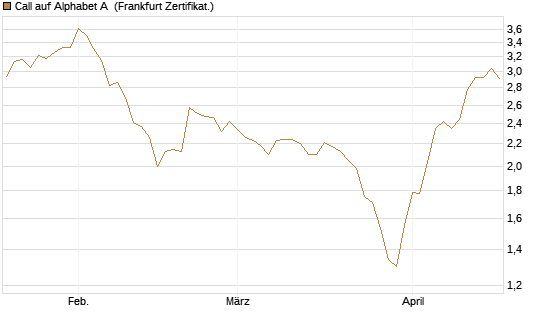 Call auf Alphabet A [BNP Paribas Emissions- und Handelsges.] Chart