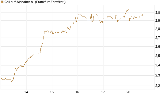 Call auf Alphabet A [BNP Paribas Emissions- und Handelsges.] Chart