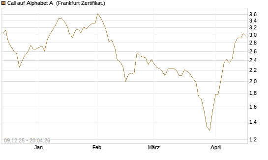 Call auf Alphabet A [BNP Paribas Emissions- und Handelsges.] Chart